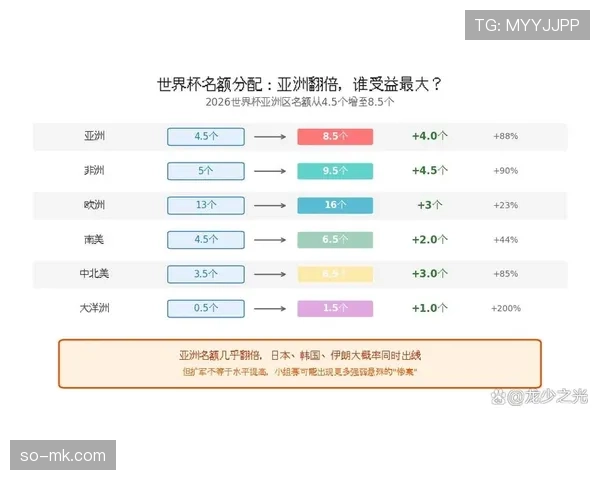2026世界杯扩军后晋级名额如何分配